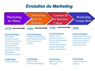 Evolution du Marketing

                              Marketing                Gestion de
   Marketing                                                                      Marketing
                              Base de                  la Relation
   de Masse                                                                       Temps Réel
                              Données                   Client
1970                    1980                        1990                      2000
Caractéristiques        Caractéristiques            Caractéristiques          Caractéristiques
•Part marché            •Campagnes Segmentées       •Part de Client           •Segmentation interactive
•Ventes dissociées      •Petit Marketing de Masse   •Valeur Cycle de Vie      •Propositions temps réel
•Segmentation limitée   •Focalisation sur les       •Canaux de Distribution   •Télévision interactive
•Vastes Campagnes        Produits                   •Flux Tendu               •Pages Web actives
•Coûts globalisés                                   •Traitements Multiples    •Interaction client
•Traitements uniques                                •Focalisation Client
•Focalisation sur les                               •Qualité de la Relation
 Transactions
•Nombre de Contacts

Technologie             Technologie                 Technologie               Technologie
• Solutions Maison      •Fichiers Plats             •Data Warehouses          • Data Warehouses
                        •Solutions Spécifiques      • Progiciels              • Internet
 