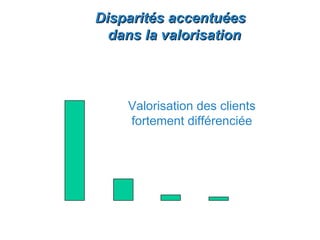 Disparités accentuées
  dans la valorisation



    Valorisation des clients
    fortement différenciée
 