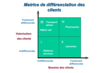 Matrice de différenciation des
                 clients

    Fortement
   différenciée      III   Transport   IV
                           aérien
                                            Pharmacies
                     FMCG mfr
Valorisation
des clients
                     I                 II
                                            Librairies
  Indifférenciée         Stations-
                         services

                   Indifférenciés               Fortement
                                               différenciés
                             Besoins des clients
 
