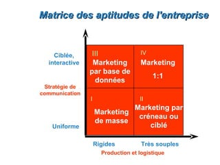 Matrice des aptitudes de l'entreprise



    Ciblée,      III                IV
  interactive    Marketing          Marketing
                par base de
                                         1:1
                  données
 Stratégie de
communication
                I                   II
                              Marketing par
                    Marketing
                               créneau ou
                    de masse
   Uniforme                       ciblé

                    Rigides          Très souples
                      Production et logistique
 