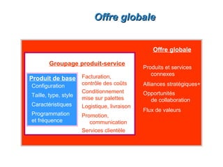 Offre globale


                                                  Offre globale

        Groupage produit-service
                                              Produits et services
                                                 connexes
Produit de base Facturation,
Configuration         contrôle des coûts      Alliances stratégiques+
                      Conditionnement         Opportunités
Taille, type, style
                      mise sur palettes         de collaboration
Caractéristiques      Logistique, livraison
                                              Flux de valeurs
Programmation         Promotion,
et fréquence             communication
                      Services clientèle
 