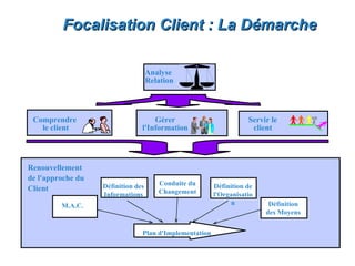Focalisation Client : La Démarche

                                    Analyse
                                    Relation



 Comprendre                         Gérer                          Servir le
   le client                    l'Information                       client




Renouvellement
de l'approche du
                   Définition des      Conduite du      Définition de
Client                                 Changement
                   Informations                         l'Organisatio
         M.A.C.                                               n          Définition
                                                                        des Moyens


                                Plan d'Implementation
 