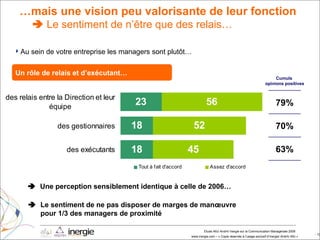 …mais une vision peu valorisante de leur fonction   Le sentiment de n’être que des relais… Au sein de votre entreprise les managers sont plutôt… Un rôle de relais et d’exécutant…    Une perception sensiblement identique à celle de 2006… Cumuls  opinions positives    Le sentiment de ne pas disposer de marges de manœuvre  pour 1/3 des managers de proximité  70% 63% 79% 