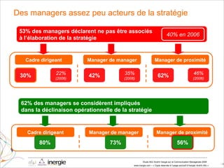 Des managers assez peu acteurs de la stratégie 53% des managers déclarent ne pas être associés à l’élaboration de la stratégie  40% en 2006 Cadre dirigeant Manager de proximité Manager de manager 30% 42% 62% 22% (2006) 35% (2006) 46% (2006) 62% des managers se considèrent impliqués dans la déclinaison opérationnelle de la stratégie  Cadre dirigeant Manager de proximité Manager de manager 80% 73% 56% 