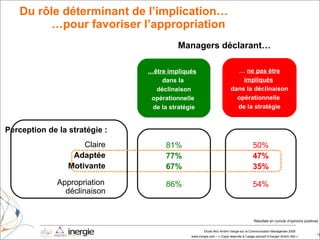 Du rôle déterminant de l’implication… …pour favoriser l’appropriation … être impliqués   dans la  déclinaison opérationnelle  de la stratégie …  ne pas être impliqués   dans la déclinaison opérationnelle  de la stratégie   Managers déclarant… Perception de la stratégie : Claire Adaptée Motivante   Appropriation déclinaison 81% 77% 67% 86% 50% 47% 35% 54% Résultats en cumuls d’opinions positives 