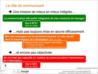 Le rôle de communicant  La communication fait partie intégrante de mes missions de manager Oui à 97%* (89% en 2006) On m’a fixé des objectifs en matière de communication/ transmission  de l’information    … et encore peu objectivée Oui à 52% (42% en 2006)    Une mission de mieux en mieux intégrée… 66% des managers ont le sentiment de jouer un rôle décisif  dans la transmission de l’information  (65% en 2006)   … mais pas toujours mise en œuvre efficacement (*) Résultats en cumuls d’opinions positives Principaux freins pour relayer l’information : Le manque de temps La priorité accordée aux objectifs opérationnels 