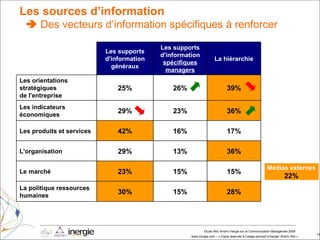 Les sources d’information   Des vecteurs d’information spécifiques à renforcer Médias externes 22% 28% 15% 30% La politique ressources humaines 15% 15% 23% Le marché  36% 13% 29% L'organisation 17% 16% 42% Les produits et services 36% 23% 29% Les indicateurs économiques 39% 26% 25% Les orientations stratégiques  de l'entreprise La hiérarchie Les supports d'information  spécifiques managers Les supports d'information généraux 