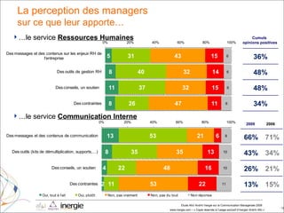 … le service  Ressources Humaines … le service  Communication Interne La perception des managers sur ce que leur apporte… Cumuls  opinions positives 2009 2006 34% 48% 48% 36% 15% 13% 21% 26% 34% 43% 71% 66% 