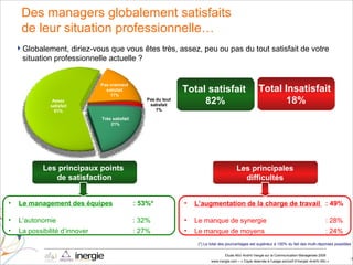 Globalement, diriez-vous que vous êtes très, assez, peu ou pas du tout satisfait de votre situation professionnelle actuelle ? Des managers globalement satisfaits  de leur situation professionnelle… Les principaux points  de satisfaction Les principales difficultés Le management des équipes   : 53%* L’autonomie  : 32% La possibilité d’innover : 27% L’augmentation de la charge de travail  : 49% Le manque de synergie : 28% Le manque de moyens : 24% (*) Le total des pourcentages est supérieur à 100% du fait des multi-réponses possibles Total satisfait  82% Total Insatisfait  18% 