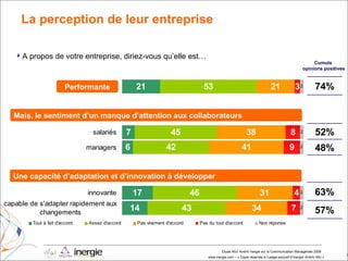 La perception de leur entreprise A propos de votre entreprise, diriez-vous qu’elle est… Cumuls  opinions positives Mais, le sentiment d’un manque d’attention aux collaborateurs Performante Une capacité d’adaptation et d’innovation à développer 57% 63% 48% 52% 74% 