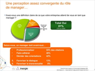 Avez-vous une définition claire de ce que votre entreprise attend de vous en tant que manager ? Une perception assez convergente du rôle  de manager… Professionnaliser 55% des citations Faire adhérer 46% Décider des orientations 42% Favoriser le dialogue 13% Favoriser la transversalité   8% Selon-vous, un manager doit avant-tout… Total Oui  81% (72% en 2006) 