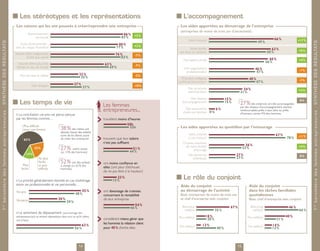 Les stéréotypes et les représentations                                                                  L’accompagnement
                                                                                 Les raisons qui les ont poussés à créer/reprendre une entreprise                                        Les aides apportées au démarrage de l’entreprise
                                                                                                                                                                                         (entreprises de moins de trois ans d’ancienneté)
                                                                                           Epanouissement                                                            86 % +3 %
                                                                                                personnel                                                           83 %                                                                                          66 %
                                                                                                                                                                                                Votre conjoint
                                                                                                                                                                                                                                                    49 %                            +17 %
1 er b ar o mètr e des femmes entr epr eneur es - S YNTHÈS E D ES R ÉS U LTATS




                                                                                                                                                                                                                                                                                            1 er b ar o mètr e des femmes entr epr eneur es - S YNTHÈS E D ES R ÉS U LTATS
                                                                                    Goût d’entreprendre  :                                                        80 %
                                                                                 sens du risque, innovation                                                      77 %         +3 %
                                                                                                                                                                                                 Votre famille,                                                63 %
                                                                                                                                                                                         vos amis ou relations                                              58 %                    +5 %
                                                                                 Volonté d’être indépendant                                                     76 %          -7 %
                                                                                          plutôt que salarié                                                       83 %                                                                                       60 %
                                                                                                                                                                                            Des experts privés                                                                      +4 %
                                                                                   Volonté d’être plus libre
                                                                                                                                                                                                                                                            56 %
                                                                                                                                                         63 %                 -7 %
                                                                                  (temps ou lieu de travail)                                                69 %                            Des organisations                                     46 %
                                                                                                                                                                                             professionnelles                                      47 %                             -1 %
                                                                                     Norme dans le métier                                 33 %                                -2 %
                                                                                                                                           35 %                                           D’anciens collègues,                                40 %
                                                                                                                                                                                        confrères, fournisseurs                                   47 %                              -7 %
                                                                                               Gain d’argent                          27 %                                    -10 %
                                                                                                                                             37 %                                              Des structures                            34 %                                       +3 %
                                                                                                                                                                                               administratives                         31 %
                                                                                                                                                                                                Des réseaux                  15 %
                                                                                    Les temps de vie                                                    Les femmes
                                                                                                                                                                                          d’accompagnement                   15 %      27 % des créatrices ont été accompagnées
                                                                                                                                                                                                                                                                                     0 %

                                                                                                                                                                                                                                       par des réseaux d’accompagnement, avances
                                                                                                                                                        entrepreneures...                    Des associations
                                                                                                                                                                                           d’aide aux femmes 0 %
                                                                                                                                                                                                                 6 %                   remboursables, prêts à taux zéro ou prêts
                                                                                  La conciliation vie pro-vie perso perçue                                                                                                             d’honneur contre 9 % des hommes
                                                                                 par les femmes comme…                                                  travaillent moins d’heures
                                                                                       Plus difficile                                                                    50h
                                                                                                                         38 % des mères ont                                55h           Les aides apportées au quotidien par l’entourage
                                                                                       pour une femme
                                                                                                                         attendu d’avoir des enfants,
                                                                                                                         voire de les élever, avant                                            Votre conjoint                                                      67 %
                                                                                                                                                                                               ou ex-conjoint                                                              78 %     -11 %
                                                                                        63 %                             de créer leur entreprise       trouvent que leur salaire
                                                                                                                                                        n’est pas suffisant                D’autres membres
                                                                                                                                                                                             de votre famille/                             36 %                                     +3 %
                                                                                                 23 %                    27 % vivent seules                                  51 %
                                                                                                                                                                           44 %                    entourage
                                                                                                                                                                                                                                         33 %
                                                                                                                         (vs 13 % des hommes)
                                                                                          14 %                                                                                                 Des personnes                        27 %                                             0 %
                                                                                                     Ni plus                                                                                      extérieures                       27 %

                                                                                       Plus
                                                                                                     facile,             52 % ont des enfants           ont moins confiance en
                                                                                                     ni plus             à charge (vs 62 % des
                                                                                      facile         difficile           hommes)
                                                                                                                                                        elles (ont peur d’échouer,
                                                                                                                                                        de ne pas être à la hauteur)

                                                                                  La priorité généralement donnée en cas d’arbitrage
                                                                                                                                                                 23 %
                                                                                                                                                              15 %
                                                                                                                                                                                            Le rôle du conjoint
                                                                                 entre vie professionnelle et vie personnelle…                                                           Aide du conjoint                                    Aide du conjoint
                                                                                 Vie pro                                                   55 %         ont davantage de craintes        au démarrage de l’activité                          dans les tâches familiales
                                                                                                                                       48 %             concernant la rentabilité        Base : entreprises de moins de trois ans            quotidiennes
                                                                                 Vie perso                             30 %                             de leur entreprise               et chef d’entreprise avec conjoint                  Base : chef d’entreprise avec conjoint
                                                                                                                               39 %
                                                                                                                                                                              54 %         Beaucoup                                            Beaucoup
                                                                                                                                                                           46 %                                                 67 %                                         46 %
                                                                                                                                                                                             aidé(e)s                35 %                        aidé(e)s                           66 %
                                                                                   Le sentiment de dépassement ( pourcentage des
                                                                                 entrepreneur(e)s se sentant dépassé(e)s dans tout ce qu’ils (elles)                                    Peu aidé(e)s         18 %                           Peu aidé(e)s                  40 %
                                                                                 ont à faire)                                                           considèrent mieux gérer que                           20 %                                                 21 %
                                                                                                                                                        les hommes la relation client
                                                                                                                                          63 %                                           Pas aidé(e)s      12 %                              Pas aidé(e)s       14 %
                                                                                                                                      56 %              pour 45 % d’entre elles                                       40 %                                      13 %



                                                                                                                                          14                                                                                        15
 