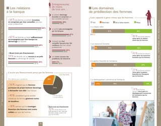 Entrepreneures
                                                                                                                                                  de moins
                                                                                    Les relations                                                 de trois ans…                            Les domaines
                                                                                 à la banque                                                                                             de prédilection des femmes
                                                                                                                                                  se sentent davantage
                                                                                                                                                  écoutées et comprises par              Leur capacité à gérer mieux que les hommes
                                                                                                                                                  leur conseiller bancaire
                                                                                   66 % des femmes se sentent écoutées
1 er b ar o mètr e des femmes entr epr eneur es - S YNTHÈS E D ES R ÉS U LTATS




                                                                                                                                                                                                                                                                               1 er b ar o mètr e des femmes entr epr eneur es - S YNTHÈS E D ES R ÉS U LTATS
                                                                                  et comprises par leur conseiller dans leur                                      38 %                      NSP	          Moins bien	       De la même manière	         Mieux
                                                                                  projet professionnel                                                         29 %
                                                                                                                                                                                          La relation client
                                                                                                                                    66 %
                                                                                                                           58 %                   se sentent plus accompagnées
                                                                                                                                                  par les banques                                                 51 %                                  45 %

                                                                                                                                                                                  67 %   3 % 2 %
                                                                                   60 % des femmes se disent suffisamment
                                                                                                                                                                               57 %                                                               45 % des femmes déclarent
                                                                                                                                                                                                                                                  mieux gérer la relation
                                                                                  accompagnées par leur banque au                                                                                                                                 clients que les hommes
                                                                                  démarrage de l’activité                                         trouvent que leur
                                                                                                                                                  conseiller bancaire leur fait           Les ressources humaines
                                                                                                                               60 %               confiance dans leur projet
                                                                                                                        52 %                      professionnel                           6 % 4 %                 47 %                                   43 %
                                                                                                                                                                           53 %
                                                                                                                                                                        44 %
                                                                                   Avant trois ans d’ancienneté :                                                                                                                                 43 % des femmes déclarent
                                                                                  59 % des femmes ont eu recours à un prêt                        ont moins souvent des
                                                                                                                                                                                                                                                  mieux gérer les ressources
                                                                                                                                                                                                                                                  humaines que les hommes
                                                                                  bancaire au démarrage de l’activité                             problèmes de trésorerie
                                                                                                                                                                                          La gestion financière de l’entreprise
                                                                                                                               59 %                     13 %
                                                                                                                        51 %                                23 %
                                                                                                                                                                                            7 %                           65 %                                  27 %

                                                                                                                                                                                         1 %
                                                                                                                                                                                                                                                  27 % des femmes déclarent
                                                                                  L’accès aux financements perçu par les femmes                                                                                                                   mieux gérer la gestion
                                                                                                                                                               2 % Plus facile                                                                    financière de l’entreprise
                                                                                                                                                                                                                                                  que les hommes

                                                                                  Plus difficile pour une femme                            28 %                                           Le développement commercial de l’entreprise

                                                                                                                                                                                          6 %      11 %                  70 %                                          14 %
                                                                                   56 % imaginent que les femmes
                                                                                  porteuses de projet hésitent davantage                            71 %
                                                                                  à demander une aide à leur banque
                                                                                                                                                                                                                                                  14 % des femmes
                                                                                                                                                                                                                                                  déclarent mieux gérer le
                                                                                                                                                                                                                                                  développement commercial
                                                                                   40 % considèrent que les activités                               Ni plus facile,                                                                               de l’entreprise que les
                                                                                                                                                                                                                                                  hommes
                                                                                                                                                    ni plus difficile
                                                                                  choisies par les femmes génèrent moins
                                                                                  de bénéfices

                                                                                   18 % estiment que les montages                           Après trois ans d’ancienneté
                                                                                  financiers des femmes sont moins                          32 % ont eu recours à un
                                                                                                                                            prêt bancaire au cours des trois
                                                                                  solides que ceux des hommes                               dernières années, contre 42 %
                                                                                                                                            pour les hommes




                                                                                                                               16                                                                                                 17
 