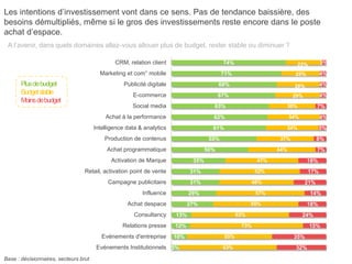 Les intentions d’investissement vont dans ce sens. Pas de tendance baissière, des
besoins démultipliés, même si le gros des investissements reste encore dans le poste
achat d’espace.
74%
71%
68%
67%
63%
62%
61%
55%
50%
35%
31%
31%
29%
27%
13%
12%
10%
5%
23%
25%
28%
29%
30%
34%
34%
37%
44%
47%
52%
48%
57%
55%
63%
73%
55%
63%
3%
4%
4%
4%
7%
4%
5%
8%
7%
18%
17%
21%
14%
18%
24%
15%
35%
32%
CRM, relation client
Marketing et com° mobile
Publicité digitale
E-commerce
Social media
Achat à la performance
Intelligence data & analytics
Production de contenus
Achat programmatique
Activation de Marque
Retail, activation point de vente
Campagne publicitaire
Influence
Achat despace
Consultancy
Relations presse
Evénements d'entreprise
Evénements Institutionnels
Plusdebudget
Budgetstable
Moinsdebudget
Base : décisionnaires, secteurs brut
A l’avenir, dans quels domaines allez-vous allouer plus de budget, rester stable ou diminuer ?
 