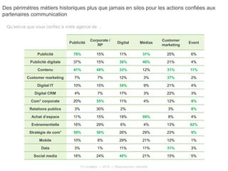 Des périmètres métiers historiques plus que jamais en silos pour les actions confiées aux
partenaires communication
Qu’est-ce que vous confiez à votre agence de…
Publicité
Corporate /
RP
Digital Médias
Customer
marketing
Event
Publicité 78% 15% 11% 31% 25% 6%
Publicité digitale 37% 15% 36% 46% 21% 4%
Contenu 41% 49% 33% 12% 31% 11%
Customer marketing 7% 7% 12% 3% 37% 2%
Digital IT 10% 15% 34% 9% 21% 4%
Digital CRM 4% 7% 17% 3% 22% 3%
Com° corporate 20% 55% 11% 4% 12% 8%
Relations publics 3% 30% 2% 3% 8%
Achat d’espace 11% 15% 19% 94% 8% 4%
Evénementielle 16% 29% 6% 4% 13% 92%
Stratégie de com° 59% 50% 26% 29% 23% 9%
Mobile 10% 6% 29% 21% 12% 1%
Data 3% 1% 11% 11% 31% 3%
Social media 16% 24% 40% 21% 15% 5%
© Limelight — 2015 — Reproduction interdite
 