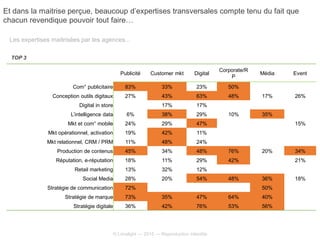 © Limelight — 2015 — Reproduction interdite
Et dans la maitrise perçue, beaucoup d’expertises transversales compte tenu du fait que
chacun revendique pouvoir tout faire…
Les expertises maitrisées par les agences...
TOP 3
Publicité Customer mkt Digital
Corporate/R
P
Média Event
Com° publicitaire 83% 33% 23% 50%
Conception outils digitaux 27% 43% 63% 48% 17% 26%
Digital in store 17% 17%
L’intelligence data 6% 38% 29% 10% 35%
Mkt et com° mobile 24% 29% 47% 15%
Mkt opérationnel, activation 19% 42% 11%
Mkt relationnel, CRM / PRM 11% 48% 24%
Production de contenus 45% 34% 48% 76% 20% 34%
Réputation, e-réputation 18% 11% 29% 42% 21%
Retail marketing 13% 32% 12%
Social Media 28% 20% 54% 48% 36% 18%
Stratégie de communication 72% 50%
Stratégie de marque 73% 35% 47% 64% 40%
Stratégie digitale 36% 42% 76% 53% 56%
 