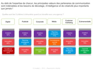 © Limelight — 2015 — Reproduction interdite
Au delà de l’expertise de chacun, les principales valeurs des partenaires de communication
sont indéniables et les besoins de décodage, d’intelligence et de créativité plus importants
que jamais !
Quelles sont les 3 critères à rémunérer quand on travaille avec une agence ?
Publicité Corporate
Planning
stratégique
63%
Innovation
54%
Création
93%
Média
Customer
marketing
Evénementielle
Innovation
63%
Consultancy
50%
Création
69%
Connaissance
marché
60%
Innovation
48%
Planning
stratégique
71%
Innovation
60%
Planning
stratégique
42%
Création
71%
Innovation
78%
Capacité
d’intégration
56%
Création
78%
Digital
Innovation
60%
Excellence
technologique
51%
Création
62%
 