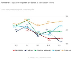 © Limelight — 2015 — Reproduction interdite
Quand vous parlez de l’agence, vous dites plutôt…
Par marché : digital et corporate en tête de la satisfaction clients
74%
74%
81%
72%
79%
76%
83%
79%
79%
79%
77%
87%
83%
83%
77%
77%
82%
83%
86%85%
83%
87%
84%
70%
80%
90%
20152014201320122011
Réf. Média Publicité Customer Marketing Digitale Corporate
 
