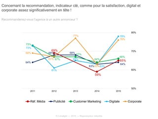 © Limelight — 2015 — Reproduction interdite
Recommanderiez-vous l’agence à un autre annonceur ?
Concernant la recommandation, indicateur clé, comme pour la satisfaction, digital et
corporate assez significativement en tête !
65%
59%
69%
64%
63%
68%68%
64%
66%
64%
67%
67%
73%
78%
63%
65%
61%
73%
76%
63%
77%
67%
69%
50%
60%
70%
80%
20152014201320122011
Réf. Média Publicité Customer Marketing Digitale Corporate
 