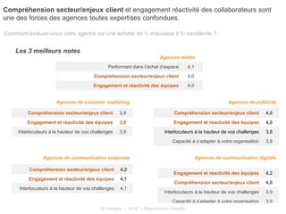 Compréhension secteur/enjeux client et engagement réactivité des collaborateurs sont
une des forces des agences toutes expertises confondues.
Comment évaluez-vous votre agence sur une échelle de 1- mauvaise à 5- excellente ?
Les 3 meilleurs notes
Compréhension secteur/enjeux client 4,0
Engagement et réactivité des équipes 4,0
Interlocuteurs à la hauteur de vos challenges 3,8
Capacité à s’adapter à votre organisation 3,8
Agences de publicité
Performant dans l’achat d’espace 4,1
Compréhension secteur/enjeux client 4,0
Engagement et réactivité des équipes 4,0
Agences média
Compréhension secteur/enjeux client 3,9
Engagement et réactivité des équipes 3,9
Interlocuteurs à la hauteur de vos challenges 3,9
Agences de customer marketing
Engagement et réactivité des équipes 4,2
Compréhension secteur/enjeux client 4,0
Interlocuteurs à la hauteur de vos challenges 3,9
Capacité à s’adapter à votre organisation 3,9
Agences de communication digitale
Compréhension secteur/enjeux client 4,2
Engagement et réactivité des équipes 4,1
Interlocuteurs à la hauteur de vos challenges 4,1
Agences de communication corporate
© Limelight — 2015 — Reproduction interdite
 