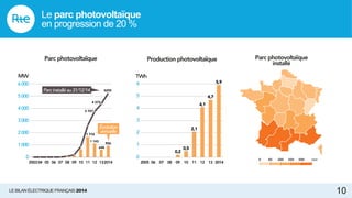 LE BILAN ÉLECTRIQUE FRANÇAIS 2014
Parc photovoltaïque
926
646
1 143
1 710
MW
5292
4 373
3 727
Production photovoltaïque
0
1000
2000
3000
4000
5000
6000 5,9
4,7
4,1
2,1
0,5
0,2
TWh
0
1
2
3
4
5
6
2014131211100908070605042003 201413121110090807062005
Évolution
annuelle
Parcinstalléau31/12/14
10
Le parc photovoltaïque
en progression de 20 %
0 50 200 350 500 MW
Parc photovoltaïque
installé
 