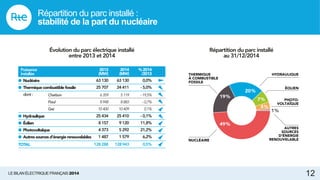 LE BILAN ÉLECTRIQUE FRANÇAIS 2014 12
Répartition du parc installé :
stabilité de la part du nucléaire
Évolution du parc électrique installé
entre 2013 et 2014
Répartition du parc installé
au 31/12/2014
THERMIQUE
À COMBUSTIBLE
FOSSILE
HYDRAULIQUE
20%
7%
4%
49%
19%
1%
AUTRES
SOURCES
D’ÉNERGIE
RENOUVELABLE
ÉOLIEN
PHOTO-
VOLTAÏQUE
NUCLÉAIRE
TOTAL
● Nucléaire
● Thermique combustible fossile
dont: Charbon
Fioul
Gaz
● Hydraulique
● Éolien
● Photovoltaïque
● Autres sources d’énergie renouvelables
0,5%
0,0%
- 5,0%
-19,5%
-0,7%
0,1%
- 0,1%
11,8%
21,2%
6,2%
2013
(MW)
2014
(MW)
% 2014
/2013
Puissance
installée
128 943
63 130
24 411
5 119
8 883
10 409
25 410
9 120
5 292
1 579
128 288
63 130
25 707
6 359
8 948
10 400
25 434
8 157
4 373
1 487
 