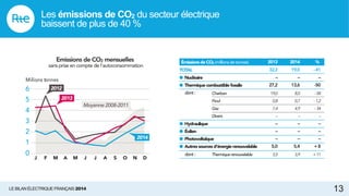 LE BILAN ÉLECTRIQUE FRANÇAIS 2014 13
Les émissions de CO2 du secteur électrique
baissent de plus de 40 %
TOTAL 32,2
● Nucléaire
● Thermique combustible fossile
–
27,2
dont: Charbon
Fioul
Gaz
Divers
19,0
0,8
7,4
–
● Hydraulique
● Éolien
● Photovoltaïque
● Autres sources d’énergie renouvelable
–
–
–
5,0
dont: Thermiquerenouvelable 3,5
Émissions de CO2 (millionsdetonnes) 2013
19,0
–
13,6
8,0
0,7
4,9
–
–
–
–
5,4
3,9
2014
-41
–
-50
-58
-1,2
-34
–
–
–
–
+ 8
+11
%Emissions de CO2 mensuelles
sans prise en compte de l’autoconsommation
0
1
2
3
4
5
6
Millions tonnes
J F M A M J J A S O N D
2013
2012
Moyenne 2008-2011
2014
 