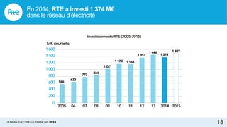 LE BILAN ÉLECTRIQUE FRANÇAIS 2014
Investissements RTE (2005-2015)
0
200
400
600
800
1000
1200
1400
1600
M€courants
566
633
773
834
1 021
1 170 1 158
1 357
1 446
1 374
1 497
2014 201513121110090807062005
18
En 2014, RTE a investi 1 374 M€
dans le réseau d’électricité
 