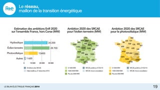 LE BILAN ÉLECTRIQUE FRANÇAIS 2014
Hydraulique
Éolienterrestre
Photovoltaïque
Autres
26200
28700
15400
1600
0 10000 20000 30000
Ambition 2020 des SRCAE
pour l’éolien terrestre (MW)
Estimation des ambitions EnR 2020
sur l’ensemble France, hors Corse (MW)
Ambition 2020 des SRCAE
pour le photovoltaïque (MW)
0-1000MW
1000-2000MW
Plusde2000MW
SRCAEpubliéau01/03/14
SRCAEmisenconsultation
AmbitionsdesSRCAE
Déjàinstalléau31décembre2014
0-1000MW
1000-2000MW
Plusde2000MW
SRCAEpubliéau01/03/14
SRCAEmisenconsultation
1346
107
545
600
1500
1200
1500
1076
850
1750
1800
1800
600
600
800
1600
560
130
630
140
253
1418
131
520
335
86
650
400
1091
339200
1000
107
400
2600
2800
540
2870
2000
2380
2000
2300
19
Le réseau,
maillon de la transition énergétique
 