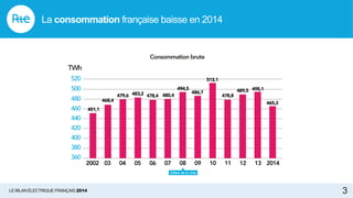 LE BILAN ÉLECTRIQUE FRANÇAIS 2014
Consommation brute
TWh
360
380
400
420
440
460
480
500
520
201413121110090807060504032002
451,1
468,4
479,6 483,2 478,4 480,4
494,5
486,7
513,1
478,8
489,5 495,1
465,3
3
La consommation française baisse en 2014
Début de la crise
 