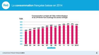 LE BILAN ÉLECTRIQUE FRANÇAIS 2014
201413121110090807060504032002
Consommation corrigée de l’aléa météorologique
et du 29 février hors soutirage du secteur énergie
TWh
456
340
360
380
400
420
440
460
480
500
432
437
445 448
463
469
462
471 476 477 476 474
Début de la crise
4
La consommation française baisse en 2014
 
