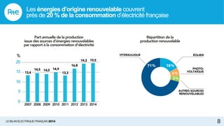 LE BILAN ÉLECTRIQUE FRANÇAIS 2014
Part annuelle de la production
issue des sources d'énergies renouvelables
par rapport à la consommation d'électricité
Répartition de la
production renouvelable
HYDRAULIQUE
71%
ÉOLIEN
18%
PHOTO-
VOLTAÏQUE
6%
AUTRES SOURCES
RENOUVELABLES
5%
%
0
5
10
15
20
20142013201220112010200920082007
19,519,3
16,8
13,3
14,914,014,5
13,4
8
Les énergies d’origine renouvelable couvrent
près de 20 % de la consommation d’électricité française
 