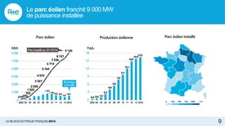 LE BILAN ÉLECTRIQUE FRANÇAIS 2014 9
Le parc éolien franchit 9 000 MW
de puissance installée
0 100 300 700 1000 MW
Parc éolien
MW
Production éolienne
0
1500
3000
4500
6000
7500
9000
TWh
0
3
6
9
12
15
18
Évolution
annuelle
Parcinstalléau31/12/14
Parc éolien installé
17,0
15,9
14,9
12,1
9,7
7,9
4,0
2,3
1,00,60,4219393
752
1 502
2 250
3 327
4 574
5 764
6 714
7 536
8 157
9 120
822
621
963950
1 190
1 247
2014131211100908070605042003 2014131211100908070604 052003
5,6
 