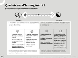 Quel niveau d’homogénéité ?
Quoi faire converger, quoi faire diversifier ?
12
• Comme une armée, «faire face comme
un seul homme».
L’action de «Converger» est adaptée pour l’apprentissage des
acquis existants, construction et défense de bases communes,
organisation d’expériences communes
L’action de «Diversifier» est adaptée pour la favoriser
la liberté individuelle, autodétermination, innovation,
autonomie des membres.
• Dans un environnement instable riche
et complexe
http://www.mutinerie.org/les-communautes-2-communautes-homogenes-communautes-heterogenes/analyser_une_communaute2-01/#.WASok1uY7pV
 