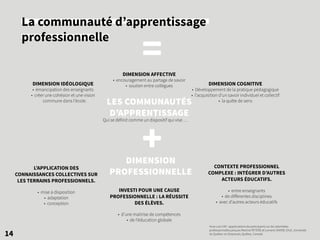 La communauté d’apprentissage
professionnelle
14
LES COMMUNAUTÉS
D’APPRENTISSAGE
Qui se définit comme un dispositif qui vise …
DIMENSION COGNITIVE
• Développement de la pratique pédagogique
• l’acquisition d’un savoir individuel et collectif
• la quête de sens
DIMENSION AFFECTIVE
• encouragement au partage de savoir
• soutien entre collèguesDIMENSION IDÉOLOGIQUE
• émancipation des enseignants
• créer une cohésion et une vision
commune dans l’école.
DIMENSION
PROFESSIONNELLE
INVESTI POUR UNE CAUSE
PROFESSIONNELLE : LA RÉUSSITE
DES ÉLÈVES.
• d’une maitrise de compétences
• de l’éducation globale
L’APPLICATION DES
CONNAISSANCES COLLECTIVES SUR
LES TERRAINS PROFESSIONNELS.
• mise à disposition
• adaptation
• conception
CONTEXTE PROFESSIONNEL
COMPLEXE : INTÉGRER D’AUTRES
ACTEURS ÉDUCATIFS.
• entre enseignants
• de différentes disciplines
• avec d’autres acteurs éducatifs
=
+
Vivre une CAP : appréciations de participants sur les retombées
professionnelles perçues Martine PETERS et Lorraine SAVOIE-ZAJC, Université
du Québec en Outaouais, Québec, Canada
 