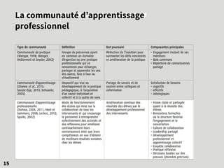 La communauté d’apprentissage
professionnel
15
 