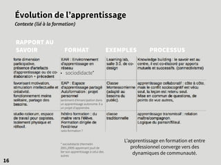 L’apprentissage en formation et entre
professionnel converge vers des
dynamiques de communauté.
16
Évolution de l’apprentissage
Contexte (lié à la formation)
EXEMPLES PROCESSUSFORMAT
RAPPORT AU
SAVOIR
sentiment d’émancipation dans
un apprentissage autonome. Il a
un projet d’apprendre.
solo-formation ?
* sociodidacte (Hermelin
2001,2009) apprenant jouit de
lier son apprentissage à celui des
autres
• sociodidacte*
 