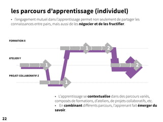 les parcours d’apprentissage (individuel)
22
• L’apprentissage se contextualise dans des parcours variés,
composés de formations, d’ateliers, de projets collaboratifs, etc.
• En combinant différents parcours, l’apprenant fait émerger du
savoir.
• l’engagement mutuel dans l’apprentissage permet non seulement de partager les
connaissances entre pairs, mais aussi de les négocier et de les fructifier.
FORMATION X
PROJET COLLABORATIF Z
ATELIER Y
1
1
2
1 2
 