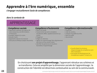 23
Compétence sociale
• apprendre à adresser des signaux de
reconnaissances, de reformulation,
d’interaction,
• accepter l’apport d’un autre
• écouter l’autre
• Apprendre à donner et à recevoir
• faire preuve d’éthique (respect des droits)
En choisissant son projet d’apprentissage, l’apprenant réévalue ses schèmes et
se transforme. Cela est amplifié par la dimension sociale de l’apprentissage : la
construction de l’identité est désormais contextualisé au sein de la communauté.
Apprendre à l’ère numérique, ensemble
s’engager mutuellement Socle de compétences
• À quelle étape du processus
d’apprentissage ces compétences sont-
elles mobilisées ?
• quel projet de développement de
compétences à opérer ? Cristol p. 50
Compétence d’autonomie
• Définir son projet
• S’automotiver (se sentir compétent,
socialement affilié, capable de donner aux
autres)
• S’organiser
• diriger son attention
• réguler son apprentissage (faire régulièrement
des choix, et à les mener à bien)
• identifier les personnes et situations
favorables à l’apprentissage
Compétence informationnelle
• s’exprimer
• créer du contenu
• critiquer et qualifier les infos
• faire une veille
• documenter
Environnement d’apprentissage et évolution de l’individu dans sa quête, Cristol «Les communautés d’apprentissage», ESF editeur 2015 p.47
APPRENTISSAGE
dans le contexte de
 
