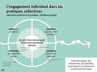 l’engagement individuel dans les
pratiques collectives
Capacité à produire de la pratique : échelle du groupe
33
Au sein d’une communauté,
l’expérience individuelle
doit être
excitante
pour rester
intéressé
familière
pour se sentir
confiant
conviviale
pour prendre
plaisir
utile pour
produire
conversations orientées
vers les erreurs,
imperfections,
conversations vers
dons, générosités,
entraide
vers un futur désirable
vers les problèmes courts
termes Créer des étapes, des
évènements, des activités,
pour donner un rythme à la
vie de la communauté.
 