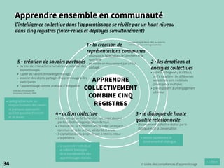 Apprendre ensemble en communauté
L’intelligence collective dans l’apprentissage se révèle par un haut niveau
dans cinq registres (inter-reliés et déployés simultanément)
34
1 • la création de
représentations communes
• pourquoi le faire ? avant le comment et le
quoi faire
• se mettre en mouvement par un but
partagé.
(sensemaking de Weick 1995, qui pose les
individus au cœur des organisations)
2 • les émotions et
énergies collectives
• teambuilding «on y était tous,
on l’a tous fait» : les différentes
sensibilités sont mobilisés
(intelligence multiple).
• pré-disposent à un engagement
ultérieur
3 • le dialogue de haute
qualité relationnelle
• discernement collective réalisé par le
dialogue ≠ de la conversation
4 • action collective
• 1 co-conception de l’intention : un projet dessiné
par tous facilite l’appropriation de tous.
• 2 réalisation : la formation-action créer un espace
commun ou se lie action, solidarité et envie.
• 3 capitalisation du projet : leçon à retenir, retour
d’expérience.
5 • création de savoirs partagés
• ou tirer des interactions humaines le potentiel des
apprentissages
• capter les savoirs (Knowledge managt).
• associer des objets partagés d’apprentissage à des
participants.
• l’apprentissage comme pratique d’intégration
carte des connaissances
inconnues (Johnson, 2009)
• rentrer rapidement et
sincèrement en dialogue.
• critère
• le savoir-dire individuel
et collectif témoigne
de la transférabilité des
apprentissages réalisés.
• cartographie num. ou
réseaux humains des savoirs
et pratiques appropriés
qu’il est possible d’enrichir
et de puiser.
APPRENDRE
COLLECTIVEMENT
COMBINE CINQ
REGISTRES
cf slides des compétences d’apprentissage
 