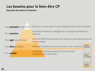 Les besoins pour le bien-être CP
Pyramide des besoins de Maslow
36
Perdurer, se renouveler et ne plus dépendre de certains membres
Accroître sa résilience, s’adapter aux circonstances internes et
externes.
Stimuler l’efficacité, les actions du noyau dur sont assurés par une
masse critique.
Renforcer l’identité de la communauté, vision collective,
Les besoins nécessaires assurer la structure, les
membres, le but, les limites
Pour persister (long terme)
Pour survivre
Pour agir (court terme)
Pour être et espérer
Pour exister
 