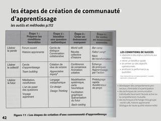 les étapes de création de communauté
d’apprentissage
les outils et méthodes p.172
42
DES OUTILS /MÉTHODES ?
• développer des comportements pro-
sociaux, d’entraide à la participation
• des techniques de communication
individuelle favorisant l’écoute active ou
la compréhension mutuelle.
• des techniques d’échange intra-groupe
: world café, histoire apprenante
(dialogue de haute qualité relationnelle)
LES CONDITIONS DE SUCCÈS
• répondre à des enjeux communs aux
membres
• retirer un bénéfice rapide
• se centrer sur des objectifs
opérationnels
• améliorer la performance au
quotidien
http://www.cefrio.qc.ca/media/uploader/2_travailler_
apprendre_collaborer.pdf
 