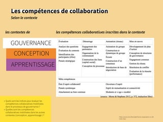 Les compétences de collaboration
Selon le contexte
48
CONCEPTION
APPRENTISSAGE
https://prezi.com/zfw1u8jrd7ax/la-cooperation-en-28-
mots-cles/
les compétences collaboratives inscrites dans le contexteles contextes de
GOUVERNANCE
• Quels sont les indices pour évaluer les
compétences collaboratives mobilisées
dans le processus de gouvernance ?
• Quelles sont les compétences
collaboratives mobilisées dans les autres
contextes (conception, apprentissage ) ?
 