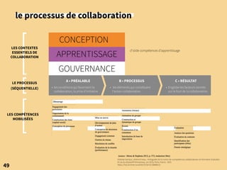 le processus de collaboration
LES CONTEXTES
ESSENTIELS DE
COLLABORATION
LE PROCESSUS
(SÉQUENTIELLE)
LES COMPÉTENCES
MOBILISÉES
Elzbieta Sanojca, Jérôme Eneau. Ambiguïtés de la notion de «compétences collaboratives» en formation d’adultes :
le cas du dispositif Animacoop, Jun 2015, Paris, France. 2015
https://hal.archives-ouvertes.fr/hal-01198689v2/
49
CONCEPTION
APPRENTISSAGE
GOUVERNANCE
A • PRÉALABLE B • PROCESSUS C • RÉSULTAT
• les conditions qui favorisent la
collaboration, la prise d’initiative.
• les éléments qui constituent
l’action collaborative.
• Englobe les facteurs centrés
sur le fruit de la collaboration.
cf slide compétences d’apprentissage
 