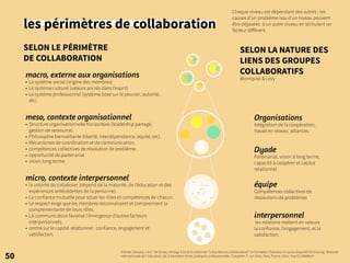les périmètres de collaboration
SELON LE PÉRIMÈTRE
DE COLLABORATION
SELON LA NATURE DES
LIENS DES GROUPES
COLLABORATIFS
Blomqvist & Levy
50
micro, contexte interpersonnel
• la volonté de collaborer (dépend de la maturité, de l’éducation et des
expériences antécédentes de la personne).
• La confiance mutuelle pour situer les rôles et compétences de chacun.
• Le respect exige que les membres reconnaissent et comprennent la
complémentarité de leurs rôles.
• La communication favorise l’émergence d’autres facteurs
interpersonnels.
• centré sur le capital relationnel : confiance, engagement et
satisfaction.
meso, contexte organisationnel
• Structure organisationnelle horizontale (leadership partagé,
gestion de ressource).
• Philosophie bienveillante (liberté, interdépendance, équité, etc).
• Mécanismes de coordination et de communication.
• compétences collectives de résolution de problème.
• opportunité de partenariat
• vision long terme
macro, externe aux organisations
• Le système social (origine des membres)
• Le système culturel (valeurs ancrés dans l’esprit)
• Le système professionnel (système basé sur le pouvoir, autorité,
etc).
interpersonnel
les relations mettent en valeurs
la confiance, l’engagement, et la
satisfaction.
Dyade
Partenariat, vision à long terme,
capacité à coopérer et capital
relationnel.
équipe
Compétences collectives de
résolutions de problèmes
Organisations
Intégration de la coopération,
travail en réseau, alliances.
Elzbieta Sanojca, J ́eroˆme Eneau. Ambigu ̈ıt ́es de la notion de ”comp ́etences collaboratives” en formation d’adultes: le cas du dispositif Animacoop. Biennale
internationale de l’ ́education, de la formation et des pratiques professionnelles ”Coopérer ?”, Jun 2015, Paris, France. 2015. <hal-01198689v2>
Chaque niveau est dépendant des autres : les
causes d’un problème issu d’un niveau peuvent
être déjouées à un autre niveau en stimulant un
facteur différent.
 