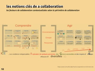 les notions clés de a collaboration
les facteurs de collaboration contextualisées selon le périmètre de collaboration
52
https://prezi.com/zfw1u8jrd7ax/la-cooperation-en-28-mots-cles
 