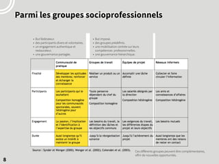 8
Parmi les groupes socioprofessionnels
Ces différents groupes peuvent être complémentaires,
offrir de nouvelles opportunités.
• But fédérateur.
• des participants divers et volontaires.
• un engagement authentique et
restaurateur.
• une gouvernance partagée.
• But imposé.
• des groupes prédéfinis.
• une mobilisation centrée sur leurs
compétences professionnelles.
• une gouvernance hiérarchique.
 