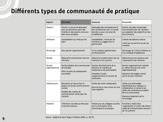 9
Différents types de communauté de pratique
 