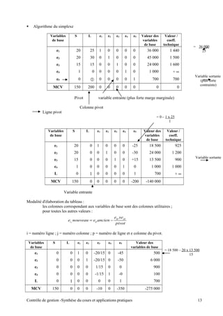  Algorithme du simplexe
Variables
de base
S L e1 e2 e3 e4 e5 Valeur des
variables
de base
Valeur /
coeff.
technique
e1 20 25 1 0 0 0 0 36 000 1 440
e2 20 30 0 1 0 0 0 45 000 1 500
e3 15 15 0 0 1 0 0 24 000 1 600
e4 1 0 0 0 0 1 0 1 000 + ∞
e5 0  0 0 0 0 1 700 700
MCV 150 200 0 0 0 0 0 0 0
Pivot variable entrante (plus forte marge marginale)
Colonne pivot
Ligne pivot
Variables
de base
S L e1 e2 e3 e4 e5 Valeur des
variables
de base
Valeur /
coeff.
technique
e1 20 0 1 0 0 0 -25 18 500 925
e2 20 0 0 1 0 0 -30 24 000 1 200
e3 15 0 0 0 1 0 +15 13 500 900
e4 1 0 0 0 0 1 0 1 000 1 000
L 0 1 0 0 0 0 1 700 + ∞
MCV 150 0 0 0 0 0 -200 -140 000
Variable entrante
Modalité d'élaboration du tableau :
les colonnes correspondant aux variables de base sont des colonnes utilitaires ;
pour toutes les autres valeurs :
i = numéro ligne ; j = numéro colonne ; p = numéro de ligne et e colonne du pivot.
Variables
de base
S L e1 e2 e3 e4 e5 Valeur des
variables de base
e1 0 0 1 0 -20/15 0 -45 500
e2 0 0 0 1 -20/15 0 -50 6 000
e3 0 0 0 0 1/15 0 0 900
e4 0 0 0 0 -1/15 1 -0 100
L 0 1 0 0 0 0 1 700
MCV 150 0 0 0 -10 0 -350 -275 000
Contrôle de gestion -Synthèse du cours et applications pratiques 13
= 36 000
25
Variable sortante
(plus forte
contrainte)
= 0 - 1 x 25
1
Variable sortante
pivot
xee
ancienenouveaue pjip
iji j
−=
= 18 500 – 20 x 13 500
15
 